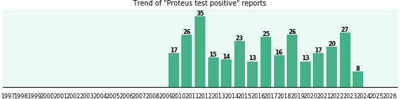Proteus test positive: 295 reports from FDA and social media. Proteus test positive: 295 reports.